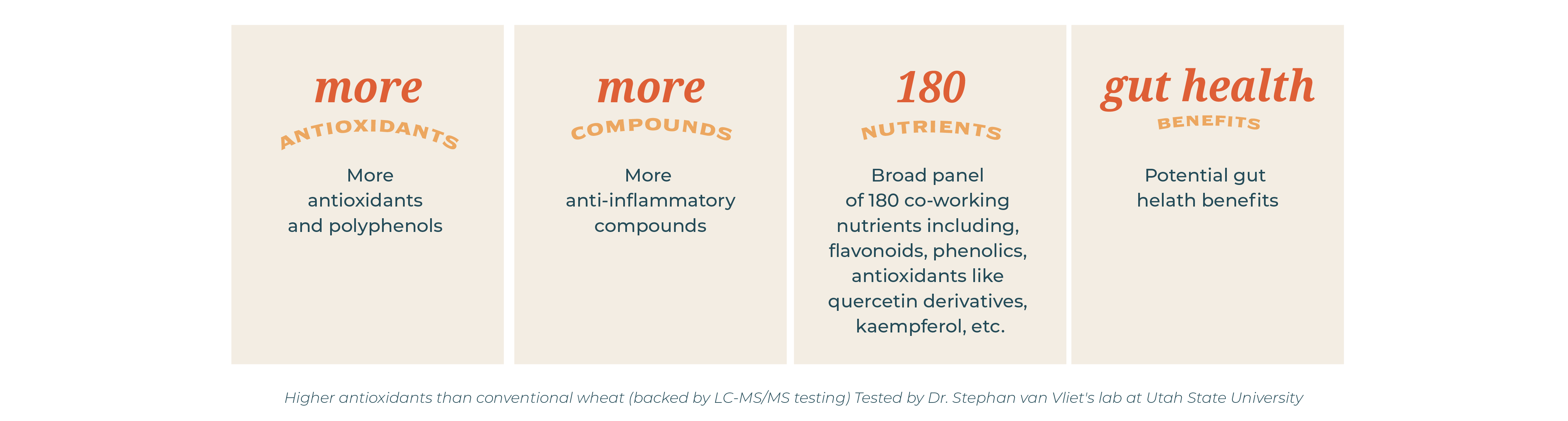 Four rectangular panels detailing health benefits of Stegman Family Farms grains on a beige background